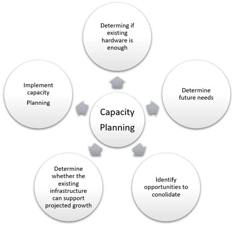 Capacity planning - indiafreenotes