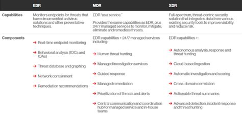 Edr Vs Mdr Vs Xdr