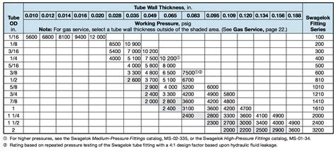 Please consult the sizing chart below to determine the dimensions of steel square tubing you need for your project. The HYPER lab tube fitting guide | HYdrogen Properties for ...