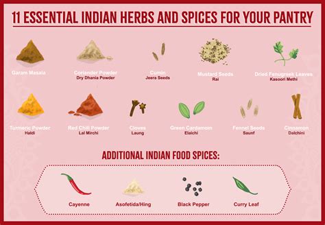 11 Essential Indian Herbs And Spices For Your Pantry Sukhi S