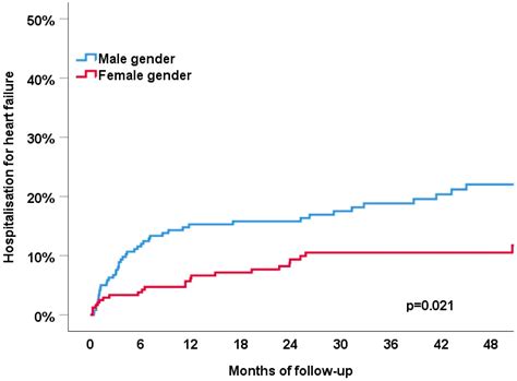 Jcm Free Full Text Sex Related Differences In Patient Selection For And Outcomes After Pace