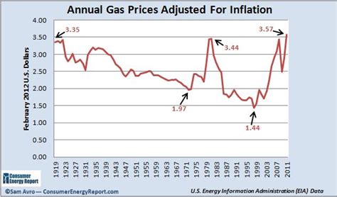 Charting The Dramatic Gas Price Rise Of The Last Decade Gas Prices In