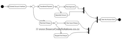 Uml Diagrams For Internet Banking System Cs1403 Case Tools Lab