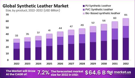 Synthetic Leather Market Size Share Cagr Of 72