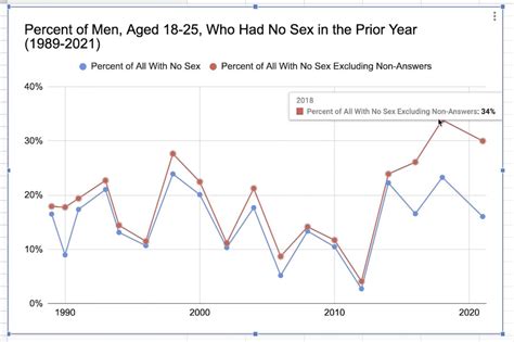 Michael Hobbes On Twitter This Is The Same Data Set That Got Us Years Of Young Men Arent