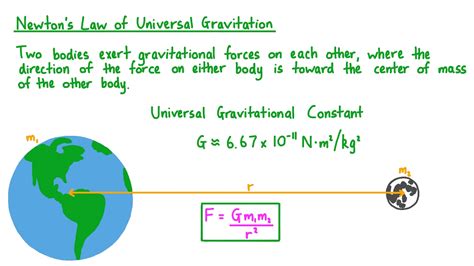 Gravitational Force Newton