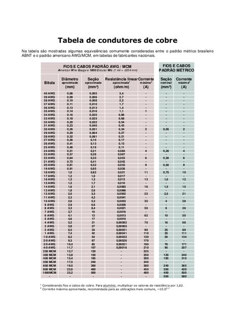 Esta tabela informa as características das diversas bitolas a.w.g. Tabela condutores cobre awg x mm
