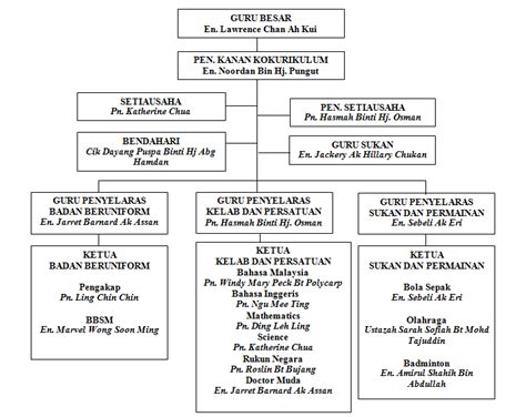 Bekerja keras dan menjadi contoh daerah keningau. Penolong Kanan Pentadbiran In English