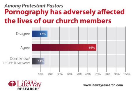 Pastors Say Porn Impacts Their Churches Many Unsure To What Degree Lifeway Research