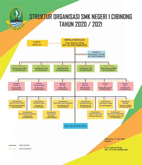 Struktur Organisasi SMK N 1 CIBINONG SMKN 1 CIBINONG