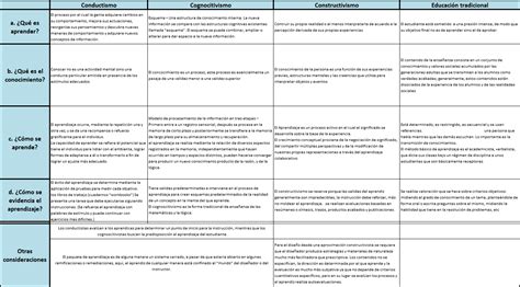 Cuadro Comparativo De Las Teorías De Aprendizaje2