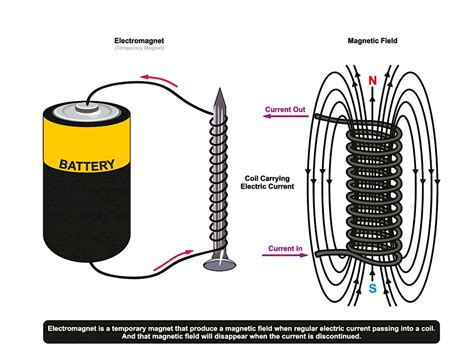 The Difference Between Electromagnets And Permanent Magnets Eclipse