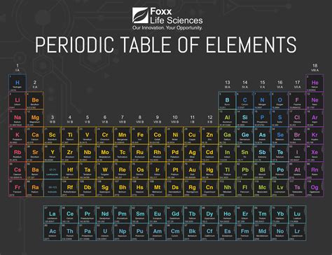 Chart Periodic Table Of Elements 2020 Periodic Table Timeline