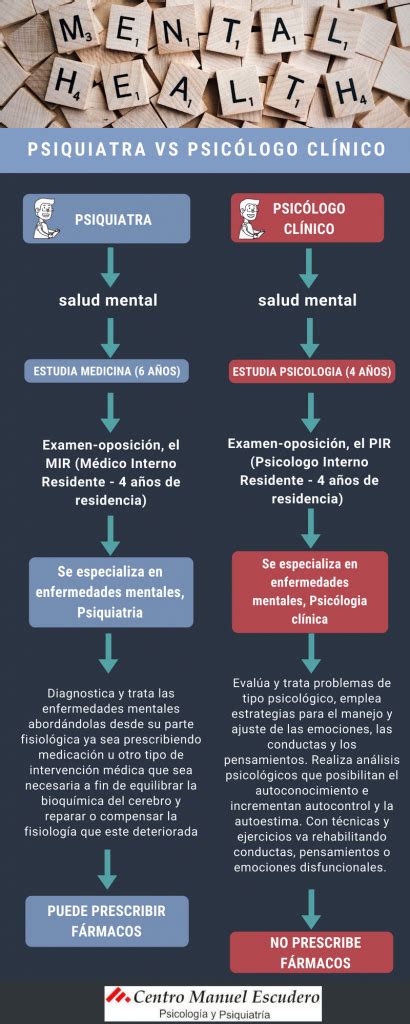 Diferencia Entre Psicologo Y Psiquiatra Encuentra La Diferencia