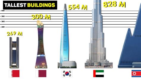 Tallest Buildings By Country Youtube