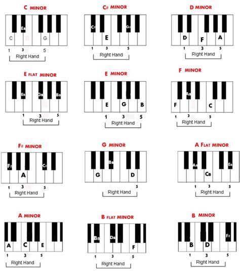 Free Piano Chord Chart Of Minor Chords Piano Chords Chart Piano