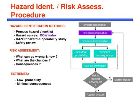 Ppt Hazards Identification Risk Assessment Hira And On Site Off My