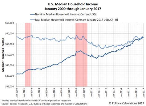 Household income and basic amenities survey report 2016, time series statistics (2017). Political Calculations: Why U.S. New Home Sales Are Stalling