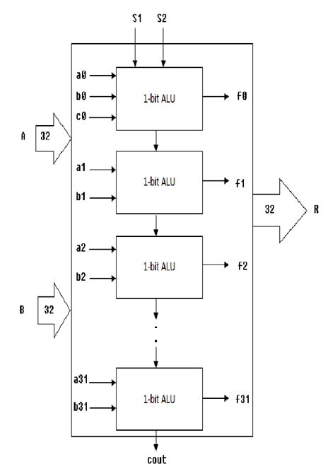 Functional Diagram Of Alu Architecture A Low Power 16 Bit Alu Is