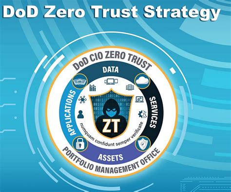 A Look At The Dods Zero Trust Strategy By Chris Hughes