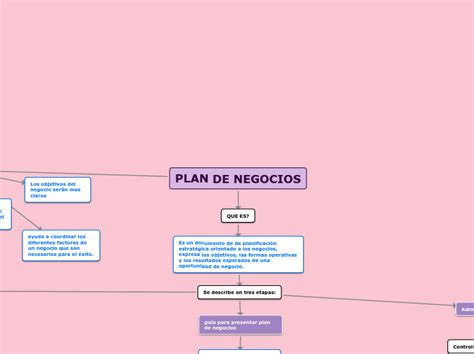 Plan De Negocios Mind Map