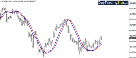 Trend Following Strategies Indicators That Can Keep You In The Trade