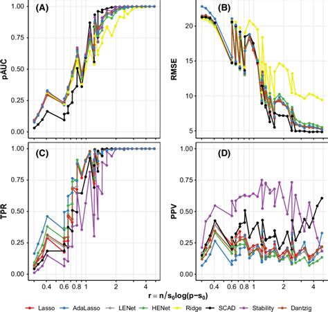 Ranking A Prediction B And Selection C D Performance Versus The Download Scientific