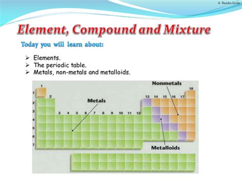 Elements Compound Mixture Chemistry Teaching Resources