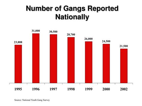 Ppt Gangs And Crime Powerpoint Presentation Free Download Id1076392