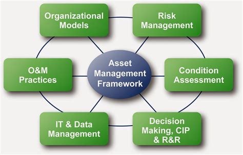 Implementing Asset Management Iso 55000 View