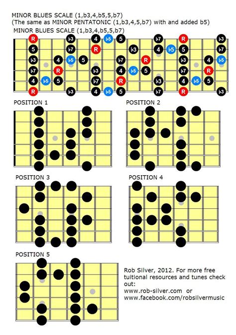 Guitar Scales Chart The Minor Blues Scale Positions Guitar Sexiezpicz Web Porn