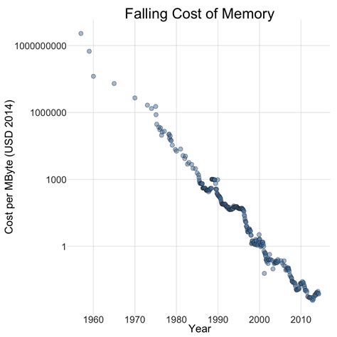 Falling Cost Of Memory 1957 To Present Lets Talk Data