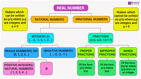 Classification Of Numbers Chart