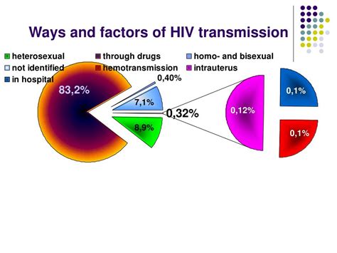 Ppt Situation Analisys On Hiv Vertical Transmission Powerpoint