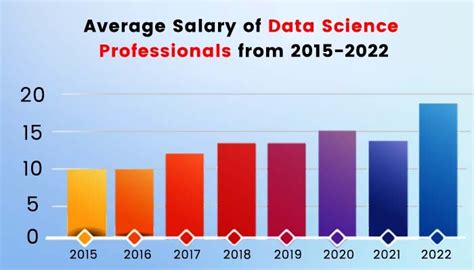 Data Science Salary For Freshers Experienced