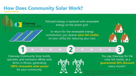 Soak Up The Sun — Investing In Solar Power Servant Financial
