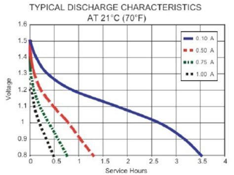Battery Discharge Vs Discharge Current Download Scientific Diagram
