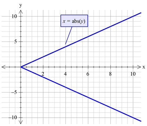 What Is The Graph Of The Absolute Value Function Xabsy Socratic