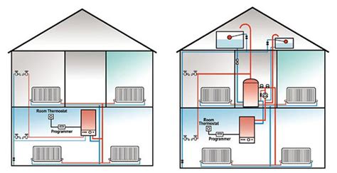 Central Heating Uk