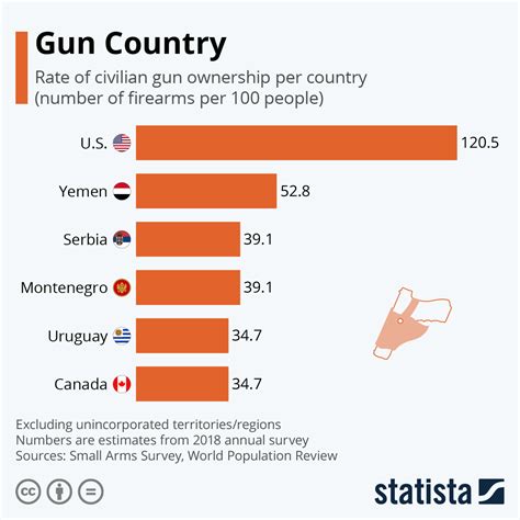 Chart Gun Country Statista