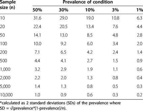 Margin Of Error 95 Confidence Interval According To Sample Size And