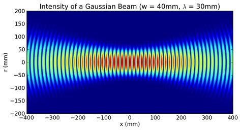 Gaussian Beam W40mm Lambda30mm Gaussian Beam Wikipedia Beams