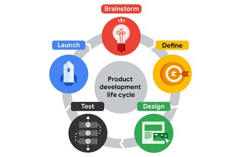 The 5 Stages Of Product Development Life Cycle By Sanath Patil Bootcamp