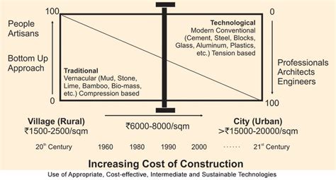 Building Technologies For Sustainable Development Mgs Architecture