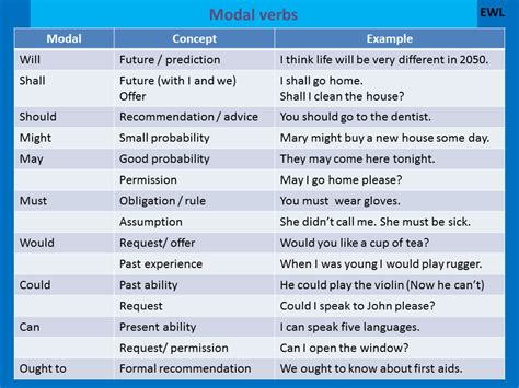 modal verbs detailed list english learn site