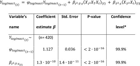 Proposed Dynamic Prediction Model Summary And Statistical Performance