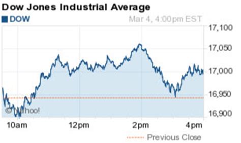 The dow jones industrial average (djia), dow jones, or simply the dow (/ˈdaʊ/), is a stock market index that measures the stock performance of 30 large companies listed on stock exchanges in the. Dow Jones Industrial Average Today Gains 62 Points on ...