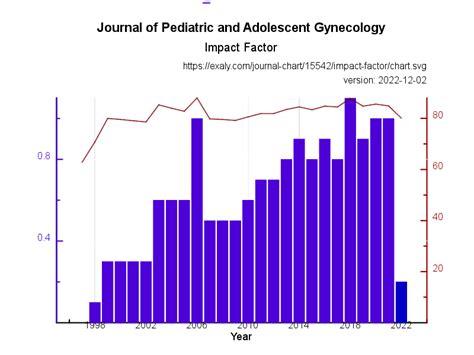 Journal Of Pediatric And Adolescent Gynecology Impact Exaly