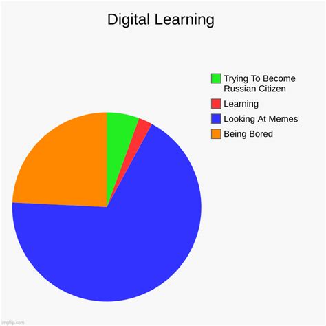 Digital Learning Imgflip