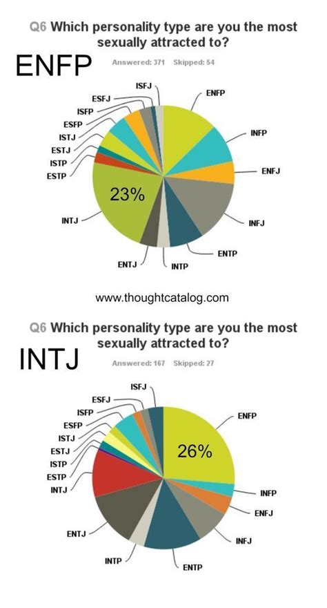 surprise surprise who are intjs and enfps most attracted to each other link to survey